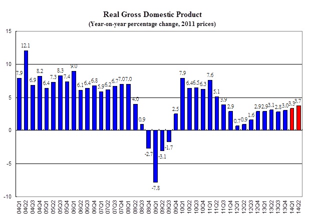 Real Gross Domestic Product (Year-on-year percentage change, 2011 prices)