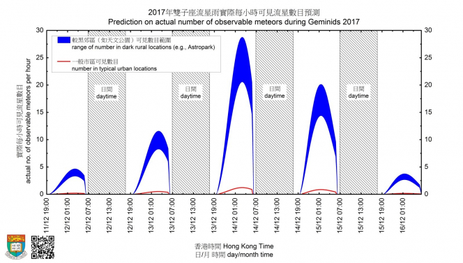 2017年雙子座流星雨實際每小時可見流星數目預測7