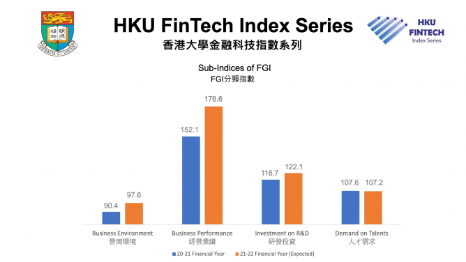 香港金融科技發展指數分類指數