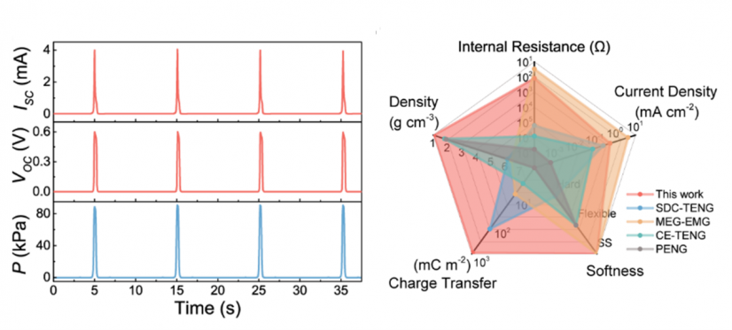 Output characteristics and comparison with other miniaturised mechanoelectrical converters 