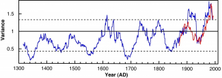 樹輪（藍線）和透過儀器觀測所收集的資料（紅線）記錄的厄爾尼諾強度變化歷史。虛線指示厄爾尼諾強度的隨機變化範圍。近幾十年來厄爾尼諾強度已經超出其隨機變化範圍.