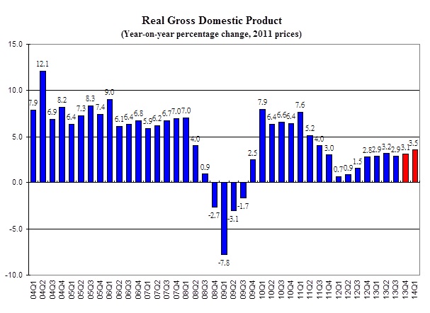 Real Gross Domestic Product (Year-on-year percentage change, 2011 prices)