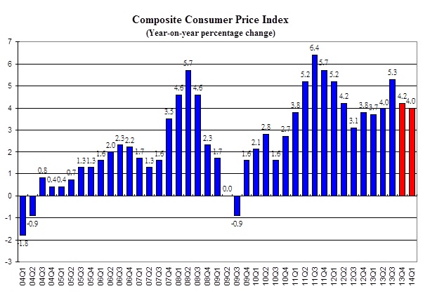Composite Consumer Price Index (Year-on-year percentage change)