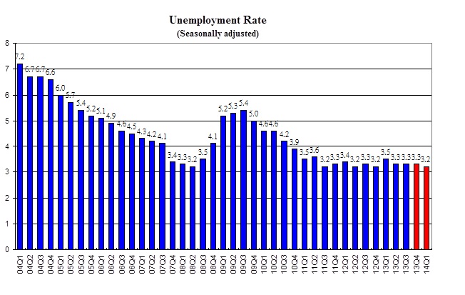 Unemployment Rate (Seasonally adjusted)