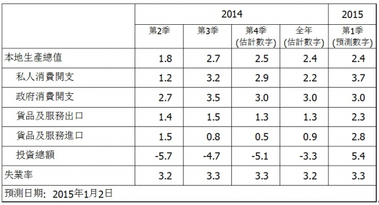  預計2014年香港全年實質GDP