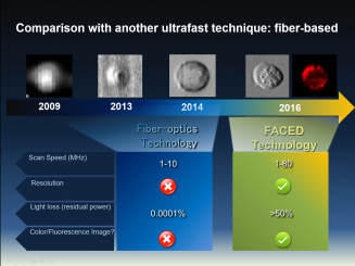 FACED compared with technology based on optical fibre