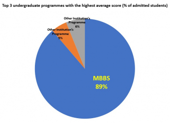 Being one of the three undergraduate programmes with the highest average score for admission, the MBBS programme admits close to 90% (174) of the students