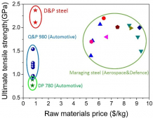 Figure 1	The raw materials cost of the present Super Steel (D&P steel) as compared with other high strength steels.