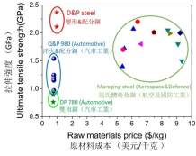 圖1 「超級鋼」（又稱D&P鋼）與其它鋼鐵材料原材料成本比較。
