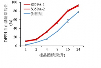 圖2 抗氧化活性分析表明，過量表達S359A番茄，在成熟時（即受粉後57天），果實中的類胡蘿蔔素（紅色及深紅色線）的抗氧化活性高於對照組(藍色線)。S359A-1 和S359A-2 是兩個獨立的S359A番茄株系。在此研究中，抗氧化活性是透過清除1,1-二苯基-2-苦基肼中自由基(又稱游離基)的能力來顯示。
