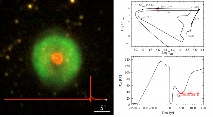 Left: Color-composite picture of planetary nebula (PN) HuBi 1 obtained at the 2.5-metre Nordic Optical Telescope; red color is the [N II] l6583 line emission and green is Ha l6563.  Right: Evolutionary sequence of a PN progenitor (with an initial mass of 1.1 solar masses) that experiences a very late thermal pulse (VLTP). Top-right panel shows the evolutionary track in the Hertzsprung-Russell (H-R) diagram; the red symbol marks the current location of HuBi 1’s central star. Bottom-right panel shows the post-asymptotic giant branch (post-AGB) time evolution of the central star temperature (Teff); the origin of time is set at the moment of the VLTP event; the red-dotted lines mark the uncertainty in Teff.  Images were adopted from Guerrero, Fang, Miller Bertolami, et al. (2018, Nature Astronomy, tmp, 112).