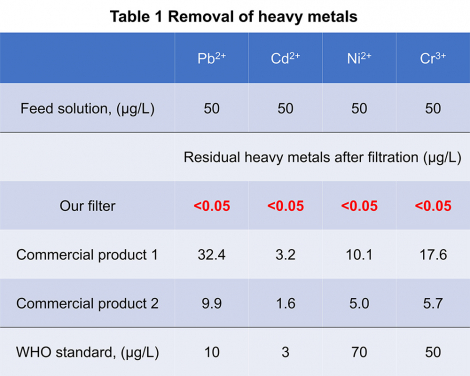 (Table 1) The nanfibrous membrane performs much better than commercial water filters utilising activated carbon (products 1 and 2).The removal efficiency is over 99.9% for lead, nickel, cadmium and chromium.