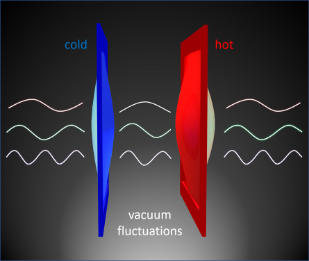 In the experiment, the team showed that heat energy, in the form of molecular vibrations, can flow from a hot membrane to a cold membrane even in a complete vacuum. This is possible because everything in the universe is connected by invisible quantum fluctuations. (UC Berkeley image courtesy of the Zhang lab)