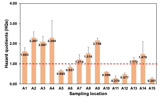 Image 4 Hazard quotients (HQs) (mean + SE) of larvicidal oil in seawater samples collected at each of the 15 sampling coastal locations in Hong Kong during wet season in 2017. The HQs were computed based on the measured environmental concentration of the larvicidal oil and its predicted no-effect concentration (PNEC) determined in this study. The number on each bar shows its mean concentration. The horizontal red line is at HQ = 1. 