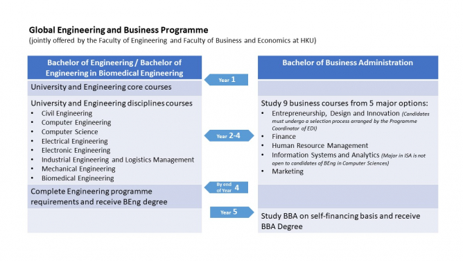 Global Engineering and Business Programme (JS6937)  HKU Engineering nurtures students with innovative and entrepreneurship spirit