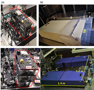 (a) 黃教授團隊研製的光纖激光（紅色方框內）顯微鏡系統。
(b) 商用激光源。