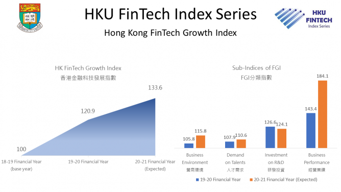 HKU FinTech Indices reveal a positive outlook for 2020-21 despite negative impact from COVID-19 and protests 