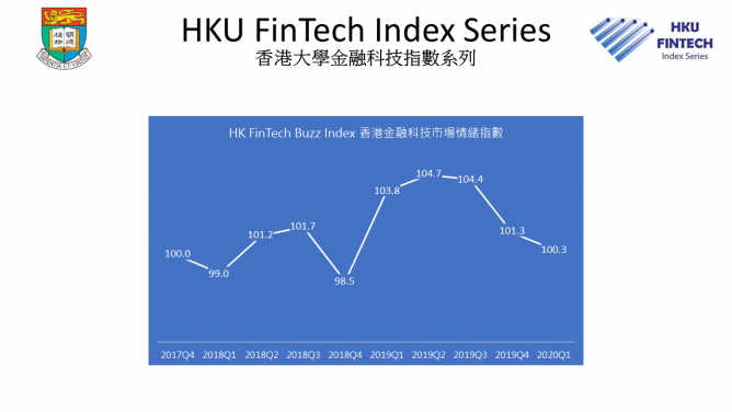 The trend of Hong Kong FinTech Buzz Index