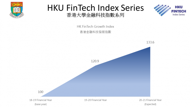 The trend of the annual Hong Kong FinTech Growth Index