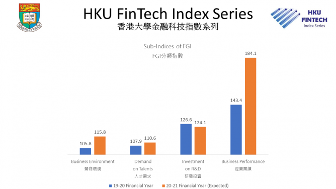 香港金融科技發展指數四個分類指數與去年比較