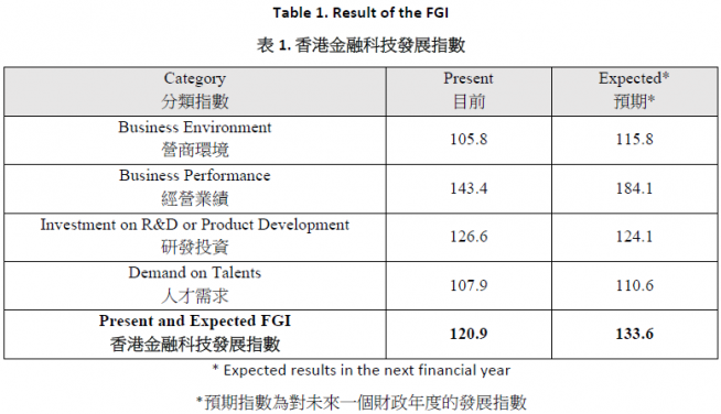 Table 1. The performance of four Hong Kong FinTech Growth Index sub-indices