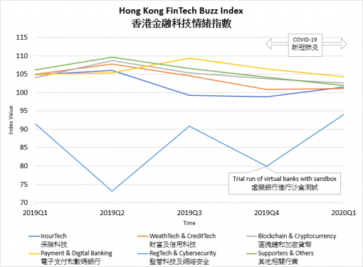 The trend of performance of six Hong Kong FinTech Buzz Index subsectors 
