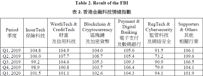 Table 2. The performance of six Hong Kong FinTech Buzz Index subsectors