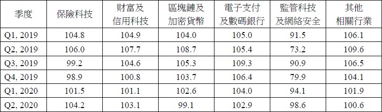 HKU releases 2020Q2 Hong Kong FinTech Buzz Index  Market sentiment remains stable despite COVID-19