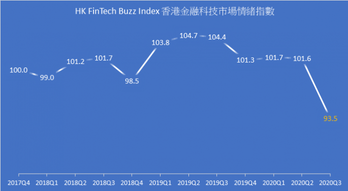 2020Q3香港金融科技市場情緒指數跌至歷史低位