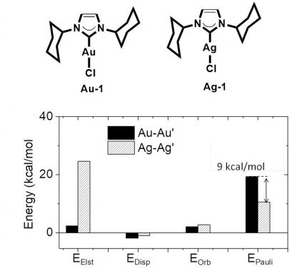 Chemical structure of the Au (Element Gold) and Ag (Element Silver) complex, and the calculation results showing stronger Au-Au Pauli repulsion than the Ag-Ag Pauli repulsion.