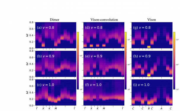 Figure 2. ﻿ Spectra of dimer, vison-convolution and vison of the triangular quantum dimer model. These are only possible from the new simulation algorithm invented by the HKU team.