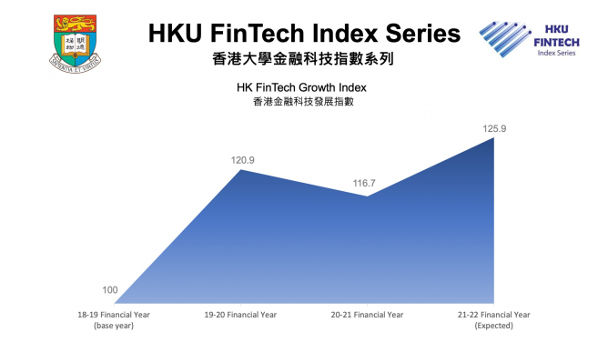 Hong Kong FinTech Growth Index (FGI)