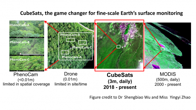 CubeSats serve as a bridge between proximate remote sensing measurements of phenocam and drone surveys (enabling fine-scale monitoring but with very limited coverage) and MODIS satellite measurements (enabling global monitoring but with very coarse resolution). (Figure credit: Dr Shengbiao WU and Miss Yingyi ZHAO)