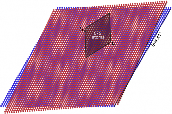 Figure 1. Moiré pattern in twisted bilayer graphene. The twisted angle θ=4.41degrees and there are 676 Carbon atoms in a moiré unit cell. (Image credit: Dr Bin-Bin CHEN)
 