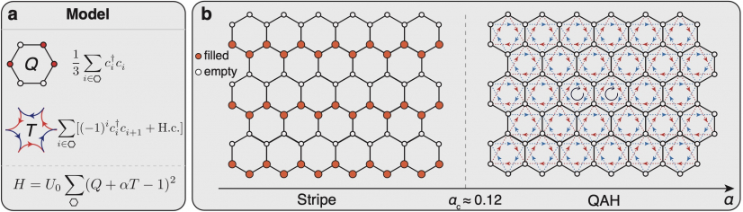圖二. 魔轉角雙層石墨烯的六角晶格模型及其相圖。 (a) 模型哈密頓量（系統的能量算符，是所有粒子的動能的總和加上與系統相關的粒子的勢能）由兩項組成：「集合」(cluster)電荷項Q和符號交替變化的輔助跳遷項T。(b) 基態相圖具有兩個不同的絶緣物相：α < αc的條紋(stripe)相，和α > αc ≃ 0.12的量子反常霍爾(QAH)相。(圖片提供：陳斌斌博士)