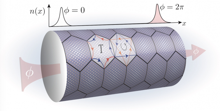 Figure 3. Measurement of Hall conductance via flux insertion in the quantum anomalous Hall phase of the twisted bilayer graphene lattice model. (Image credit: Dr Bin-Bin CHEN)