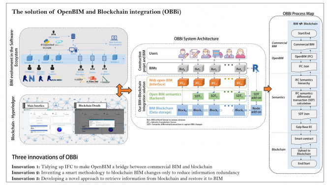 The solution of OpenBIM and Blockchain integration (OBBi) 
