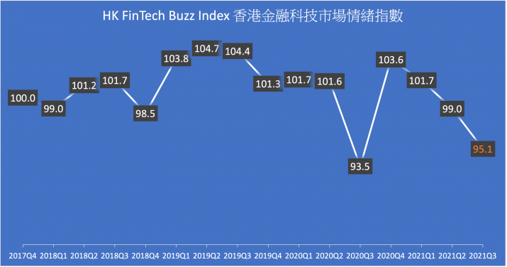 2021Q3香港金融科技市場情緒指數持續下跌

 