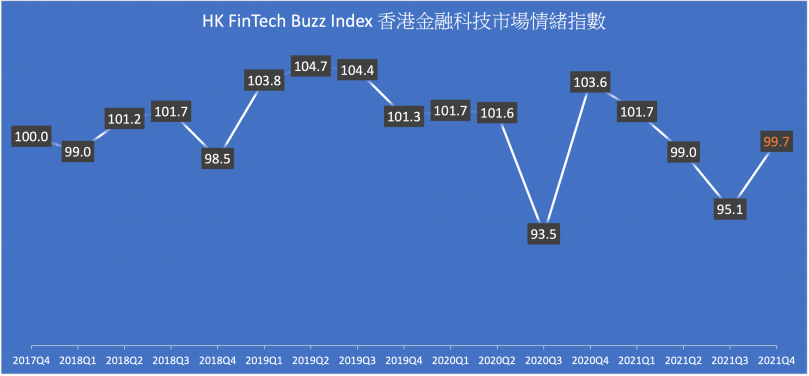 Hong Kong FinTech Buzz Index rebounds from a decline in 2021Q4
