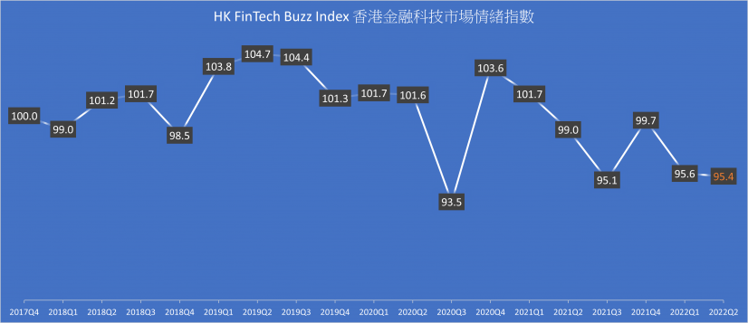 香港金融科技市場情緒指數公佈 2022Q1下降4.1% 2022Q2大致保持不變