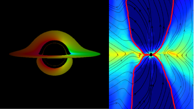 戴教授團隊開發並使用不同的模擬程序來研究黑洞的天文物理學。左圖：通過廣義相對論射線追蹤來「拍攝」到的黑洞吸積盤的影像。右圖：通過廣義相對論磁流體力學模擬來研究黑洞的吸積盤以及噴流。
 