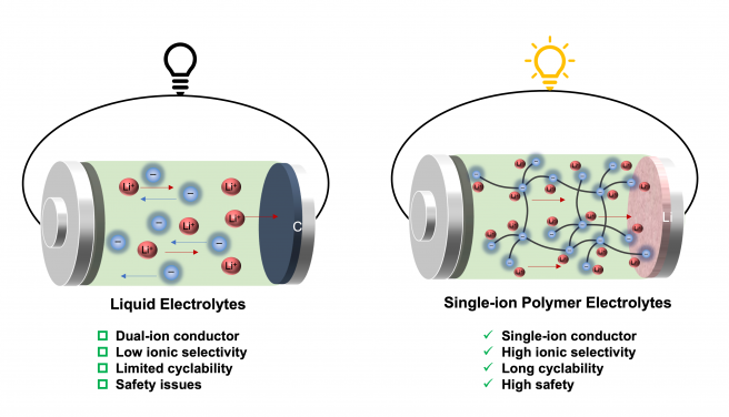 液態電解質鋰離子電池（左）與團隊研發的陰離子網絡固態電解質電池（右）圖解