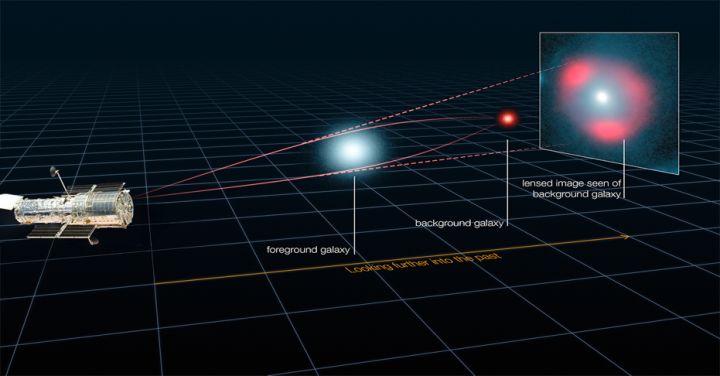 Figure 1: Illustration of gravitational lensing by a galaxy. Light from a more distant and reddish galaxy is bent by a more nearby and bluish galaxy, which acts like a natural cosmic telescope to magnify the more distant galaxy. In this instance, multiple images of the reddish galaxy are created, forming a reddish ring-like feature referred to as an Einstein ring around the bluish galaxy.
(Image credit: ALMA, L Calcada, Y. Hezaveh et al.)
 