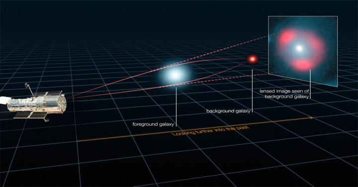 Figure 1: Illustration of gravitational lensing by a galaxy. Light from a more distant and reddish galaxy is bent by a more nearby and bluish galaxy, which acts like a natural cosmic telescope to magnify the more distant galaxy. In this instance, multiple images of the reddish galaxy are created, forming a reddish ring-like feature referred to as an Einstein ring around the bluish galaxy.
(Image credit: ALMA, L Calcada, Y. Hezaveh et al.)
 