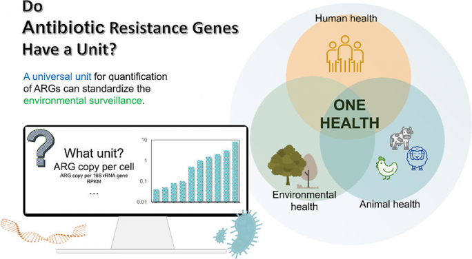 Toward a universal unit for quantification of antibiotic resistance genes in environmental samples