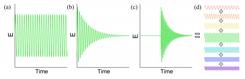 Figure 2. Electric field profile of waves in real frequency (a), complex frequency (b), and truncated complex frequency (c). Truncated complex frequency wave synthesised by the linear combination of multiple real frequencies (d). Image credit: HKU 
 