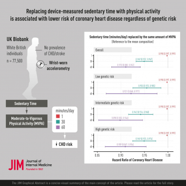 HKUMed Public Health researchers investigate the Impact of Replacing Sedentary Time with Physical Activity on Genetic Risk of Coronary Heart Disease