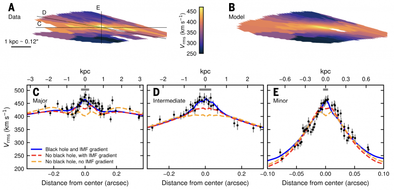 Stellar kinematics of MRG-M0138 compared with dynamical models. The prominent central peak in the stellar second velocity moment can only be reproduced when the model includes a black hole of about six billion solar masses; models without a black hole cannot explain the observations. Image adapted from Newman et al., Science 392, 1065–1068 (2026).