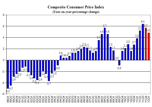 Composite Consumer Price Index