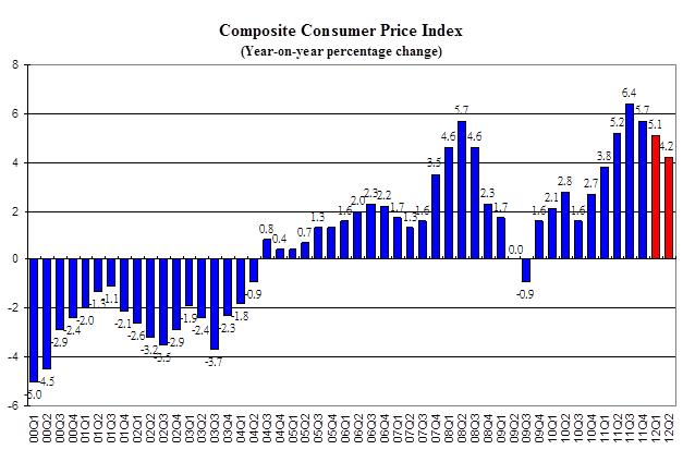 Composite Consumer Price Index